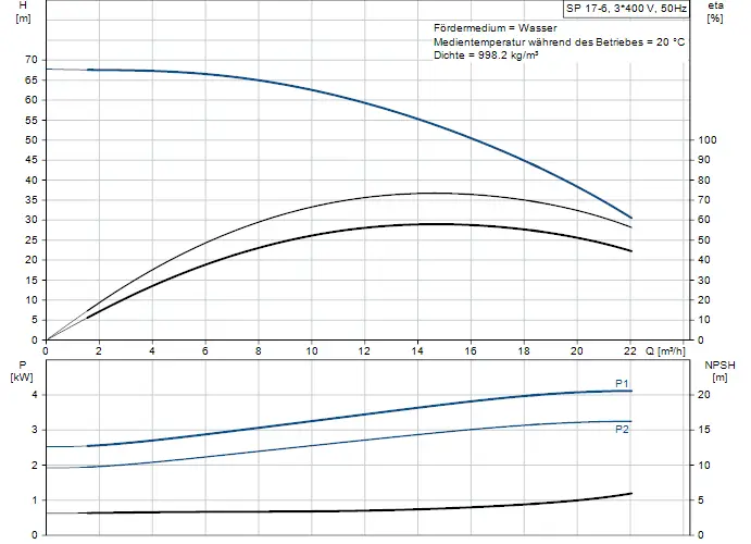 Diagramm zur Leistungscharakteristik einer Grundfos Unterwasserpumpe, das Förderhöhe, Leistung und NPSH in Abhängigkeit von der Durchflussrate zeigt.